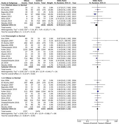 Effect of Body Mass Index on Outcomes of Percutaneous Nephrolithotomy: A Systematic Review and Meta-Analysis